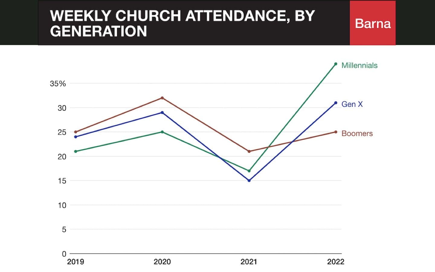 A line graph showing weekly church attendance among U.S. adults from 2019 to 2022.