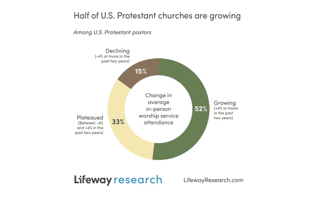 Post-Pandemic Church Growth and Decline ‘Almost Evenly Split,” New Report Says