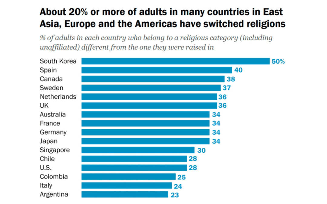 Global Departure from the Religion of One’s Youth, New Study Finds