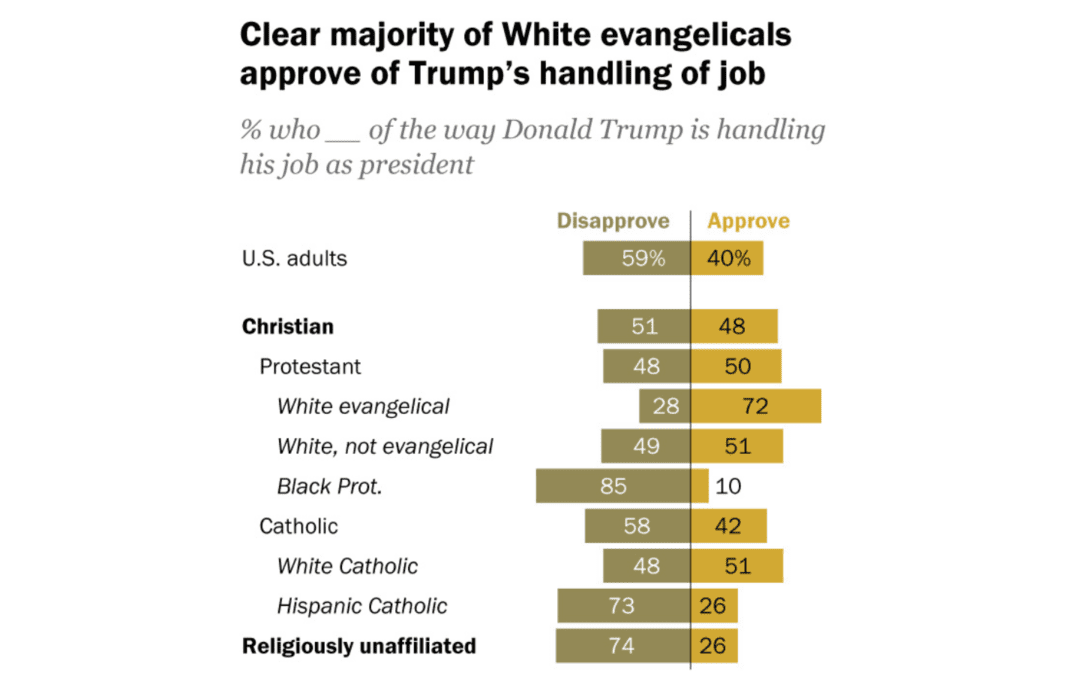 Most ‘White’ Evangelicals Support the Trump Administration’s Anti-DEI, Pro- Federal Cuts and Tariffs Agenda, Study Shows